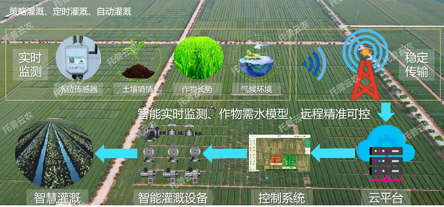 智能灌溉系统——需水灌? width=